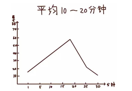女生一般希望多少时间？真的越长越好？