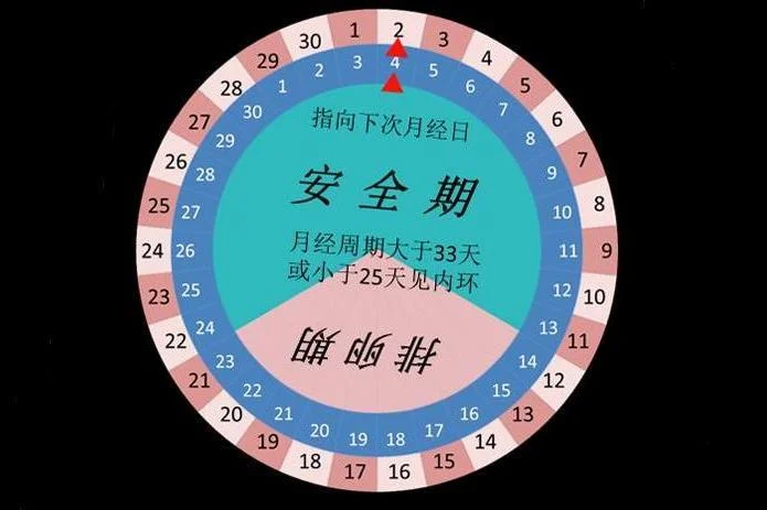 别信什么安全期避孕啦！真的不靠谱！