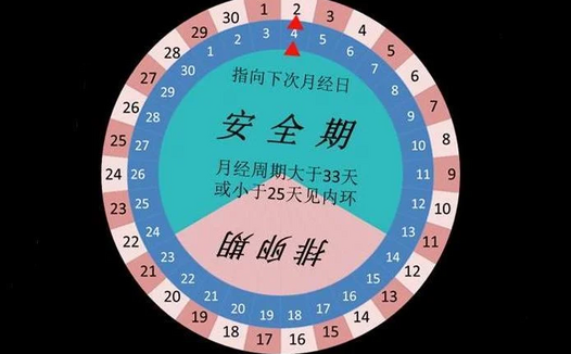 别信什么安全期避孕啦!真的不靠谱!