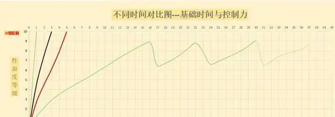 时间对比图