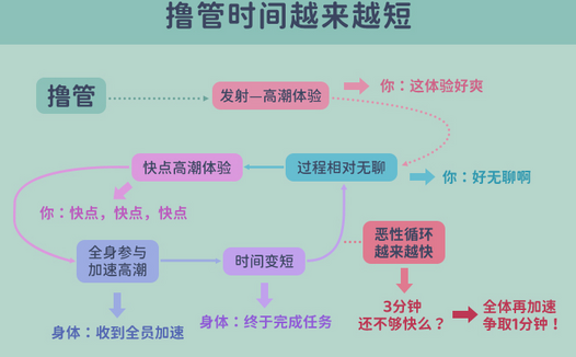 打飞机会造成早泄吗