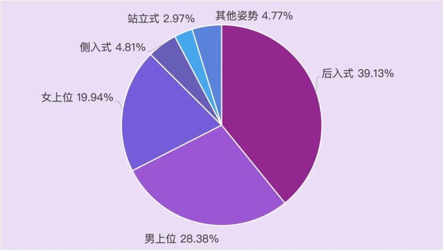 从后面入，并不能给女生带来更多的刺激！