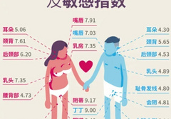 一碰就有反应！　男人「10大性敏感点」
