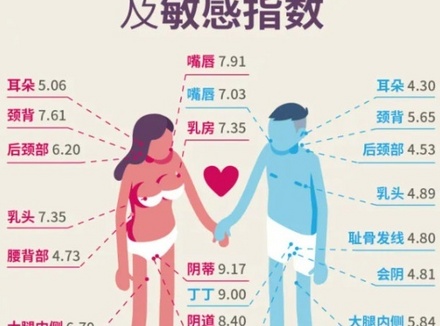 一碰就有反应！　男人「10大性敏感点」