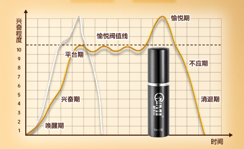 延时喷剂好不好，还得实战证明