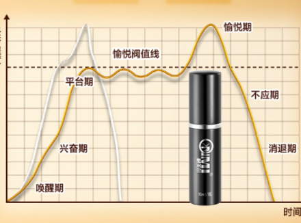 延时喷剂好不好，还得实战证明
