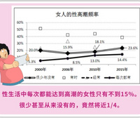 女生自慰和过性生活哪种更舒服?