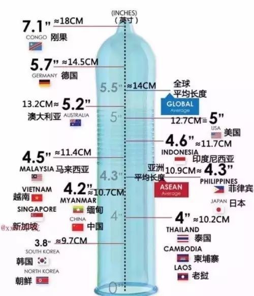 哪个国家的男的最大？全球尺寸大排名！