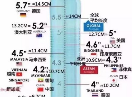 哪个国家的男的最大？全球尺寸大排名！