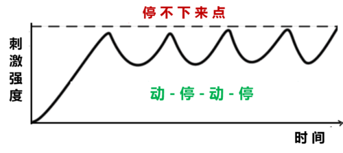 动停法真能延时吗？动停法的科学解释