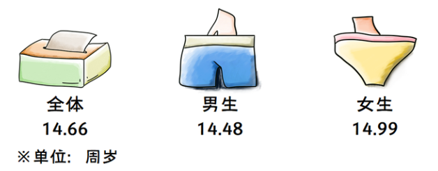 女生一般多大年龄开始自我安抚