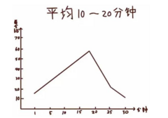女生一般希望多少时间？真的越长越好？