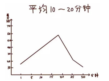 女生一般希望多少时间？真的越长越好？