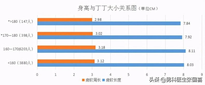 身高和丁丁的长度有关系吗？附相关数据