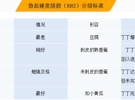 一级、两级…四级,你的丁丁硬度真达标了吗?