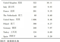 各国男性平均「开车时长」曝光