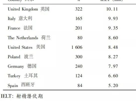 各国男性平均「开车时长」曝光