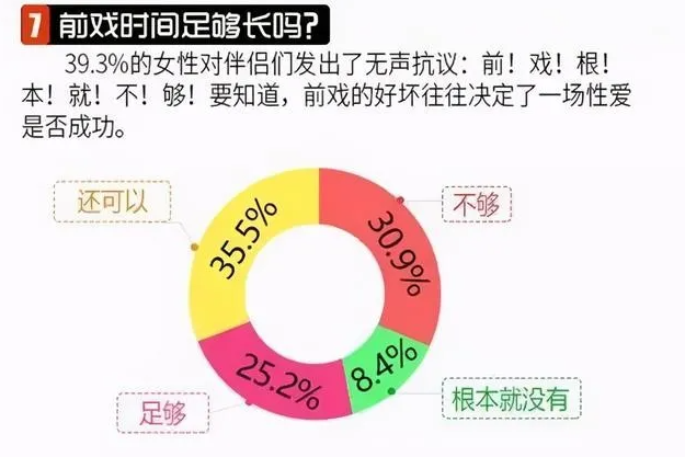对于女性来说，前戏比爱爱本身更重要