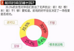 对于女性来说，前戏比爱爱本身更重要