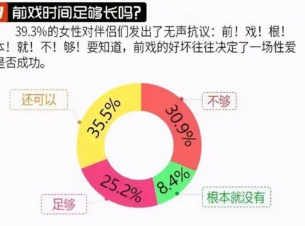 对于女性来说，前戏比爱爱本身更重要
