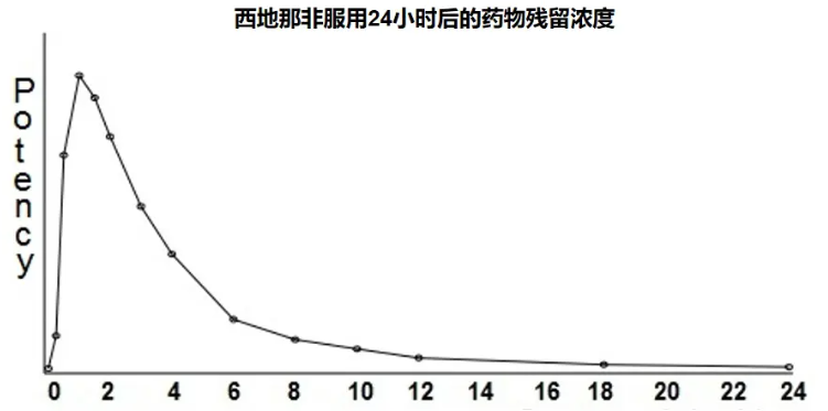 小蓝片多久药效消失