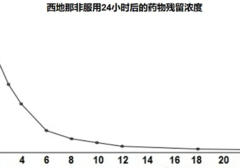 小蓝片多久药效消失