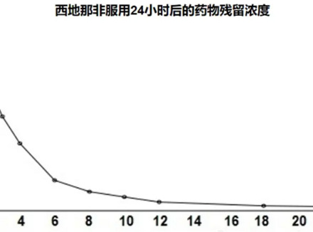 小蓝片多久药效消失