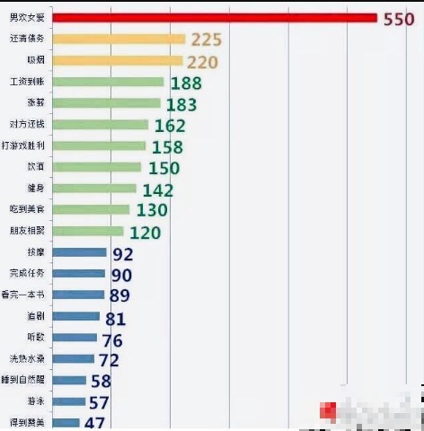 人类的快感指数排名 男欢女爱排第一