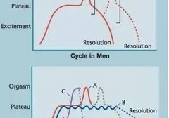 为什么有些女性难以甚至没有体验过性高潮