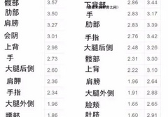 男女生的敏感点排名