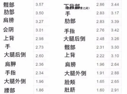 男女生的敏感点排名