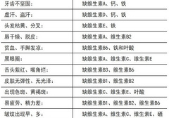 如何判断自己缺不缺维生素？症状与原因自查表