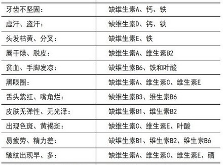 如何判断自己缺不缺维生素？症状与原因自查表