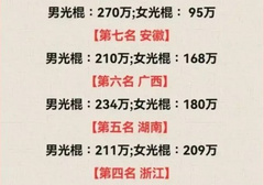 中国光棍有多少？居然高达3490万
