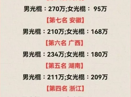 中国光棍有多少？居然高达3490万