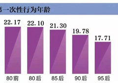现在的人第一次都是多少岁