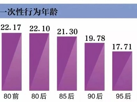 现在的人第一次都是多少岁