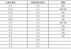 5.0和1.0视力对比表 对应近视度数分别是多少