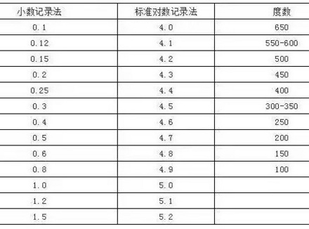 5.0和1.0视力对比表 对应近视度数分别是多少