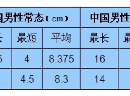 成年男性的长度大概是多少？真实的平均数值是?