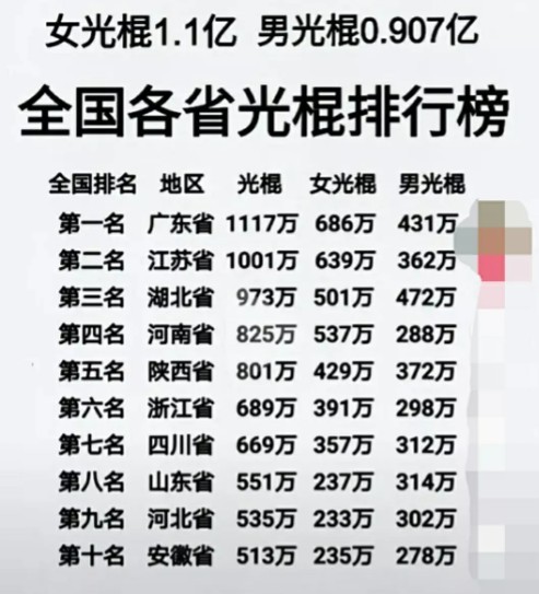中国的女光棍一共有多少