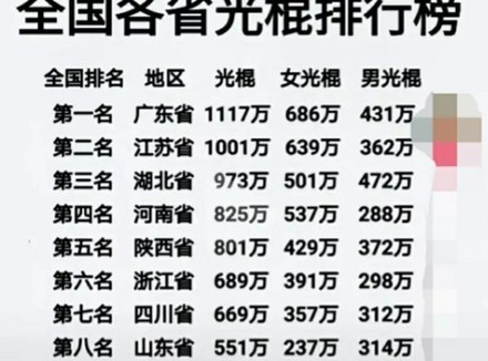 中国的女光棍一共有多少