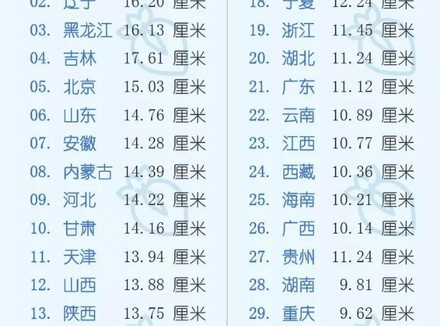 我国男生各省平均长度是多少
