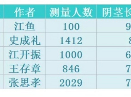 男人丁丁多少厘米才算合格