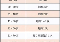 男生大概隔多少天想要一次