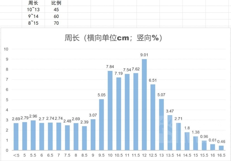 男性长度和周长的大数据，看看你超过了多少人？