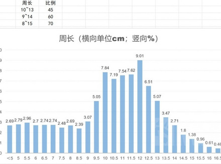男性长度和周长的大数据，看看你超过了多少人？