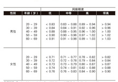亚洲人腰臀比标准是多少