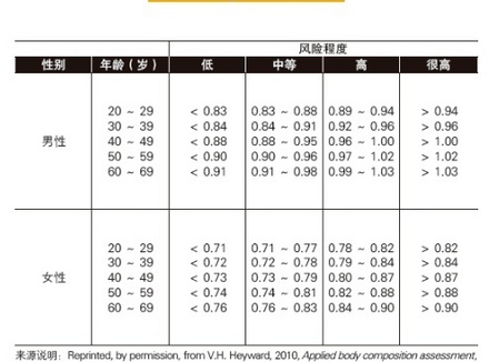 亚洲人腰臀比标准是多少