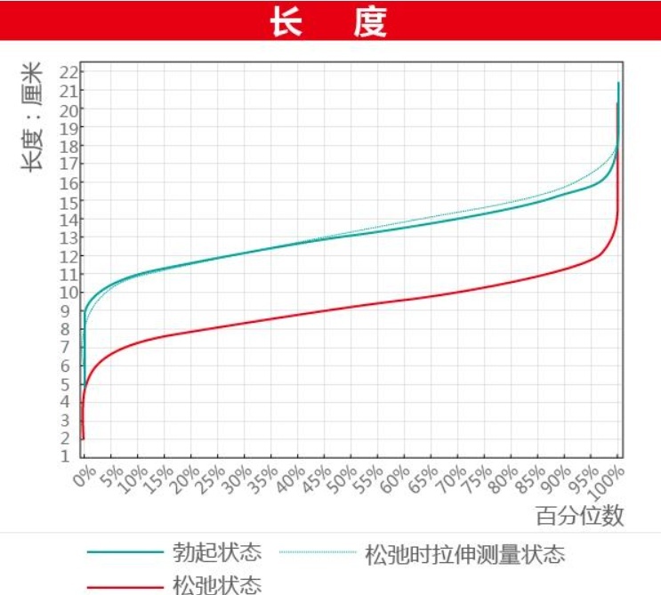 男生一般多少cm才算长